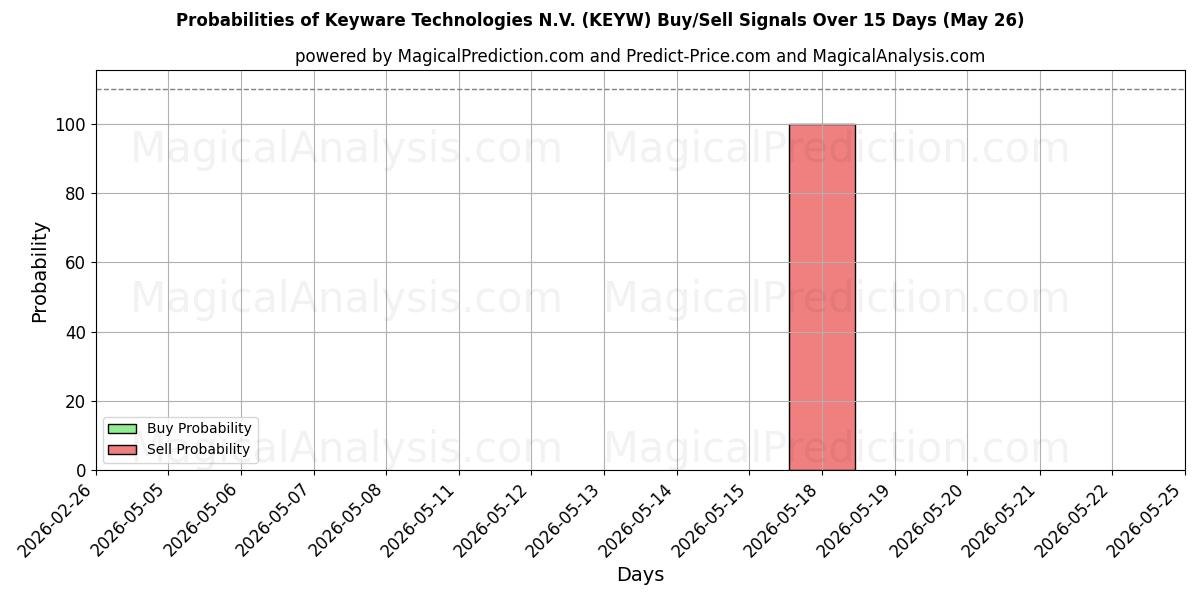 Probabilities of Keyware Technologies N.V. (KEYW) Buy/Sell Signals Using Several AI Models Over 5 Days (26 May) 