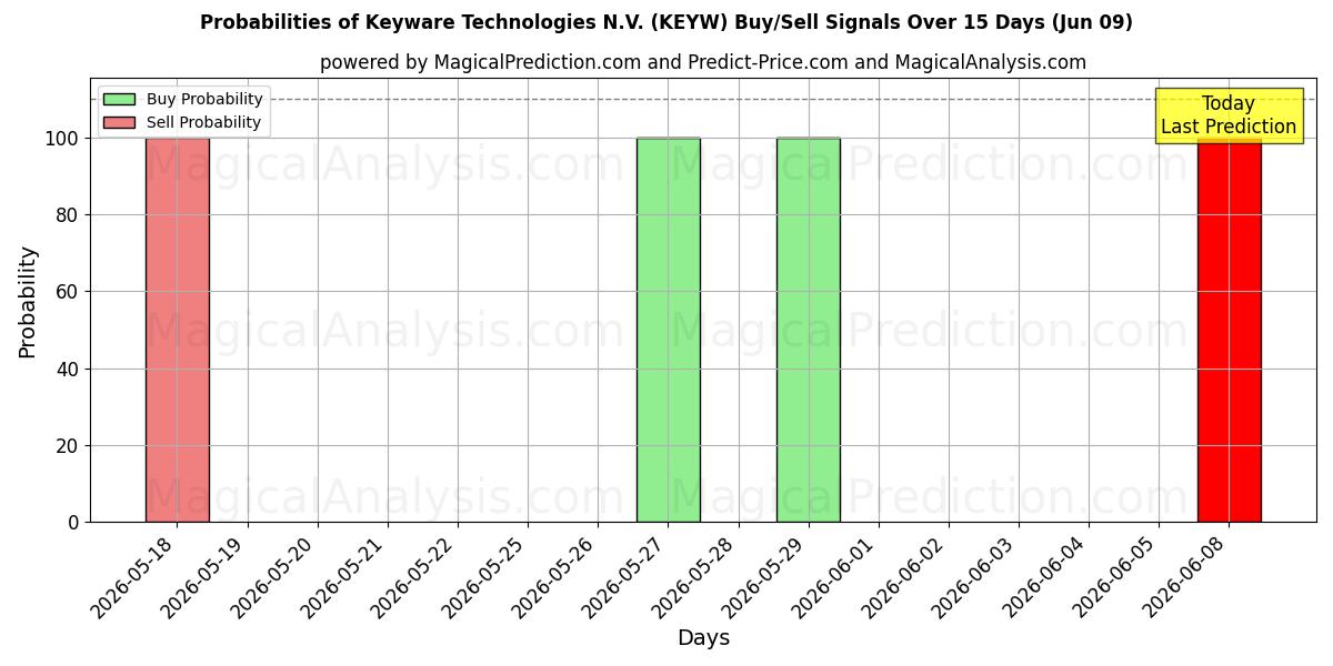 Probabilities of Keyware Technologies N.V. (KEYW) Buy/Sell Signals Using Several AI Models Over 5 Days (09 Jun) 