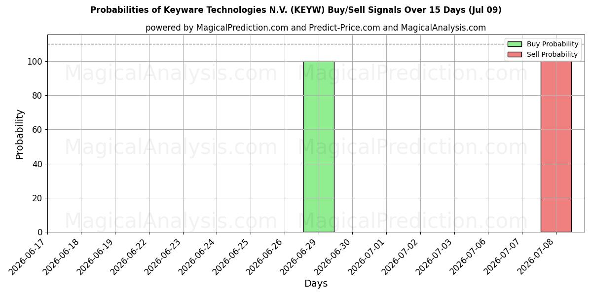 Probabilities of Keyware Technologies N.V. (KEYW) Buy/Sell Signals Using Several AI Models Over 5 Days (09 Jul) 