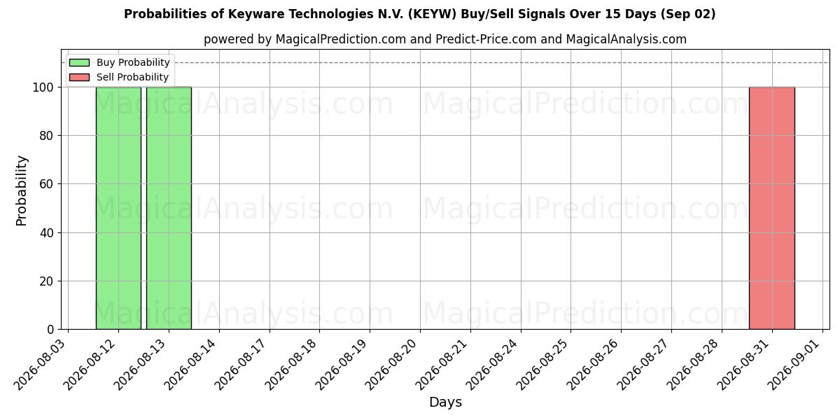 Probabilities of Keyware Technologies N.V. (KEYW) Buy/Sell Signals Using Several AI Models Over 5 Days (02 Sep) 