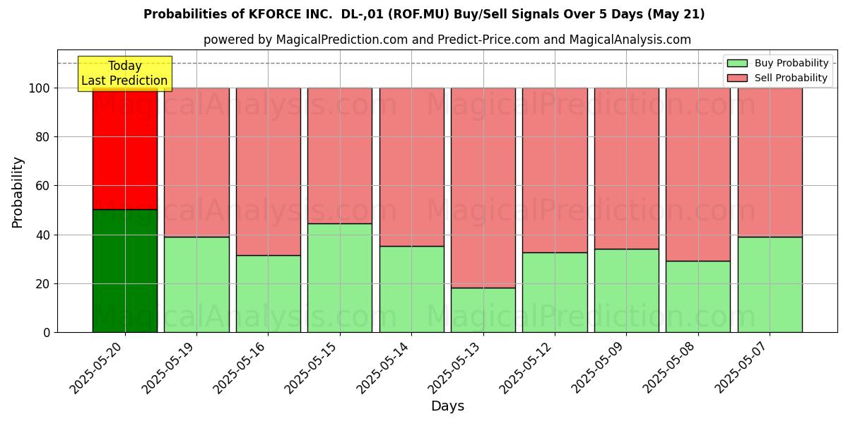 Probabilities of KFORCE INC.  DL-,01 (ROF.MU) Buy/Sell Signals Using Several AI Models Over 5 Days (29 May) 
