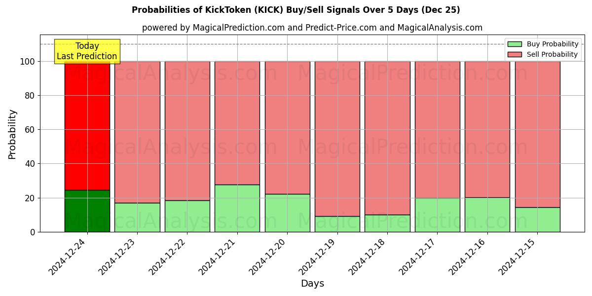 Probabilities of Jeton de coup de pied (KICK) Buy/Sell Signals Using Several AI Models Over 5 Days (25 Dec) 