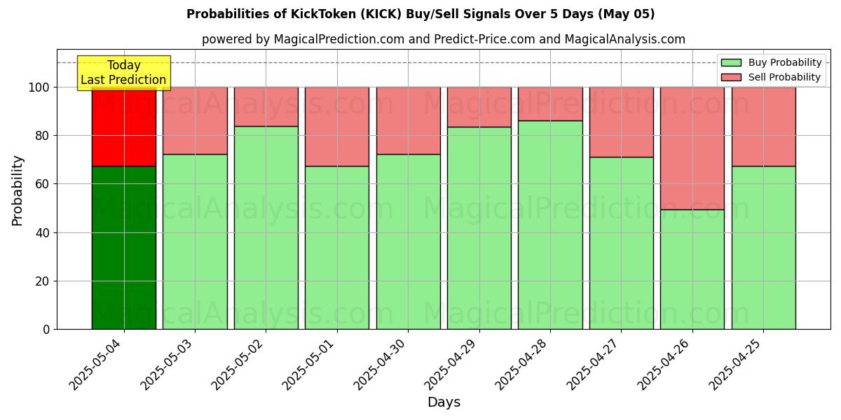 Probabilities of KickToken (KICK) Buy/Sell Signals Using Several AI Models Over 5 Days (05 May) 