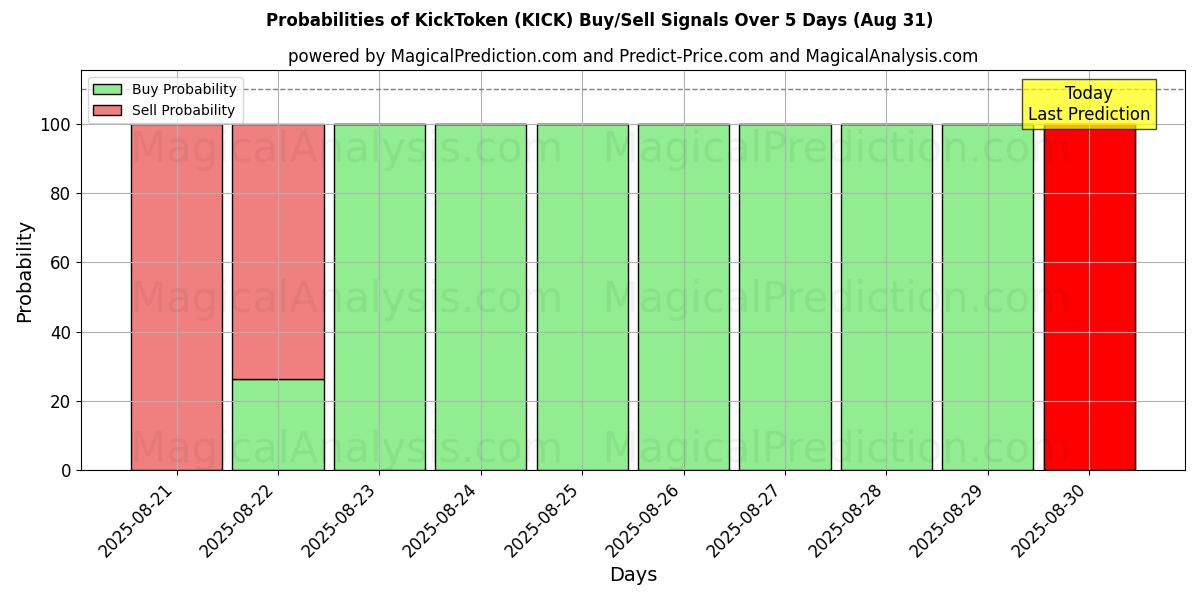 Probabilities of KickToken (KICK) Buy/Sell Signals Using Several AI Models Over 5 Days (02 Aug) 
