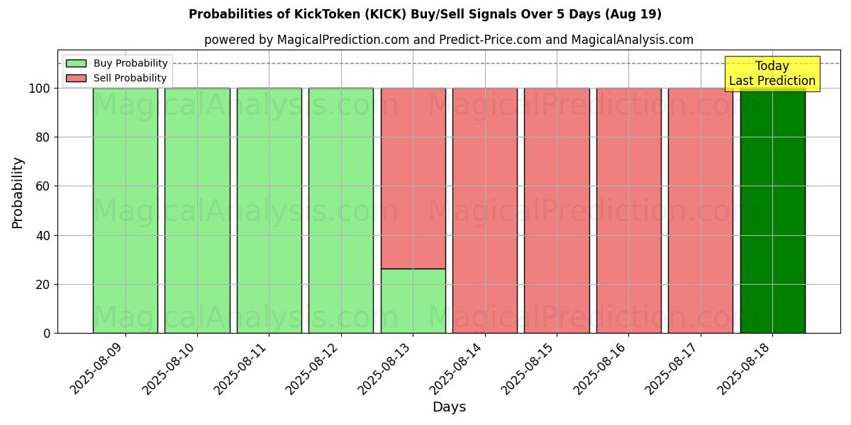 Probabilities of KickToken (KICK) Buy/Sell Signals Using Several AI Models Over 5 Days (19 Aug) 