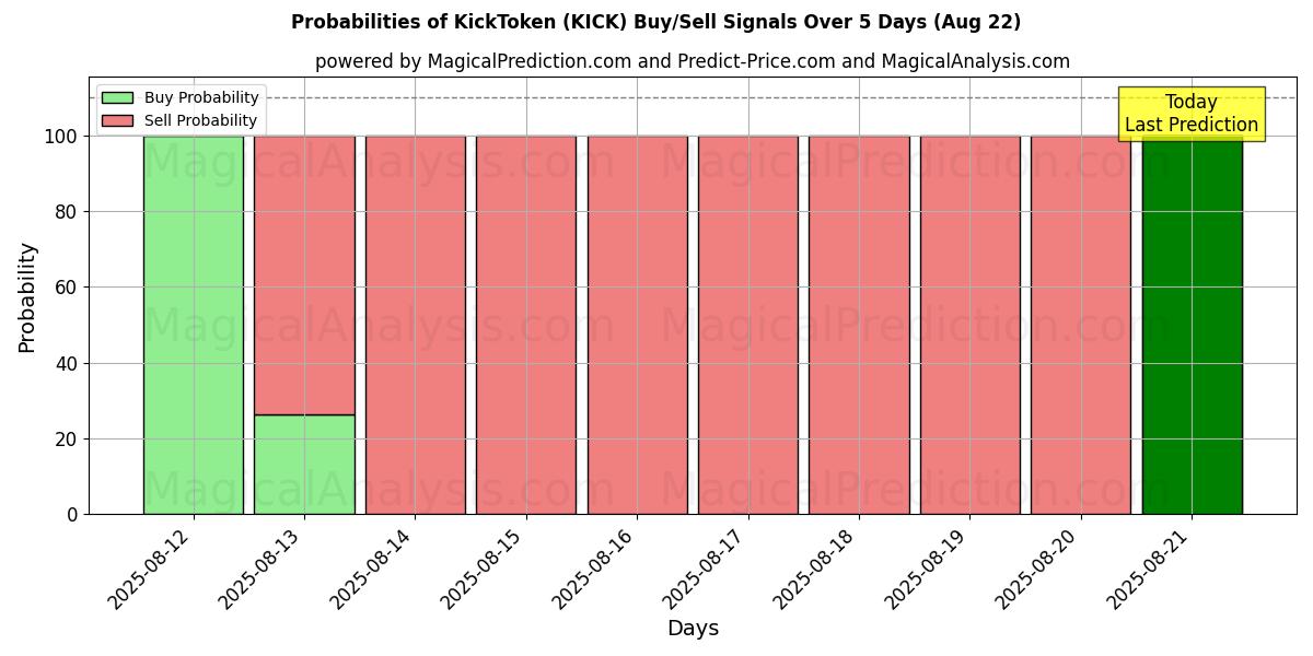 Probabilities of KickToken (KICK) Buy/Sell Signals Using Several AI Models Over 5 Days (21 Aug) 