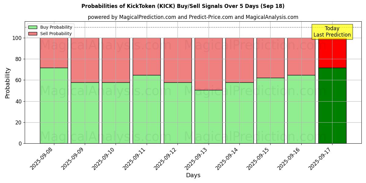 Probabilities of KickToken (KICK) Buy/Sell Signals Using Several AI Models Over 5 Days (18 Sep) 