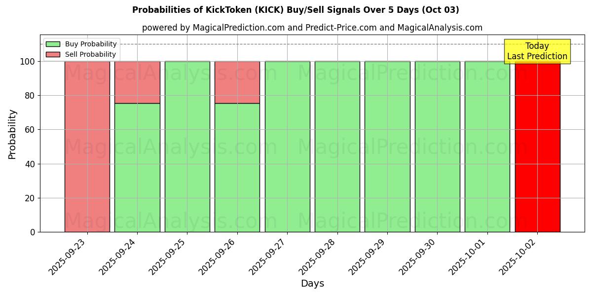 Probabilities of KickToken (KICK) Buy/Sell Signals Using Several AI Models Over 5 Days (03 Oct) 
