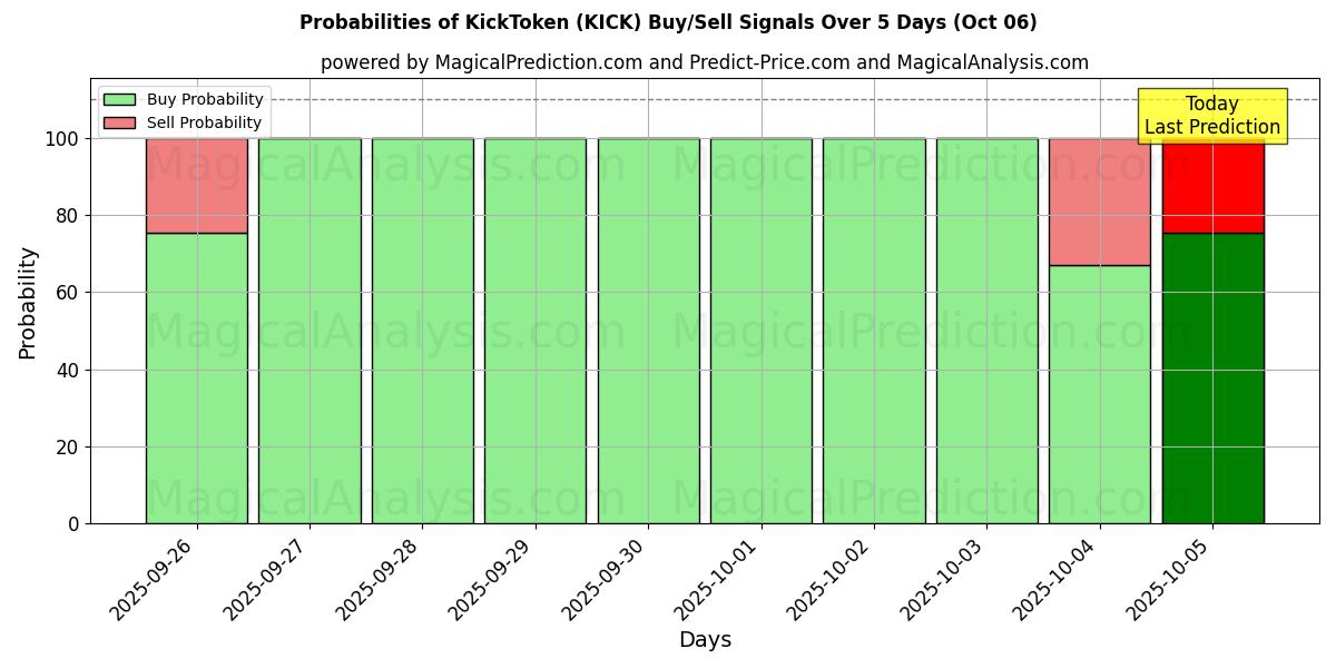 Probabilities of KickToken (KICK) Buy/Sell Signals Using Several AI Models Over 5 Days (06 Oct) 