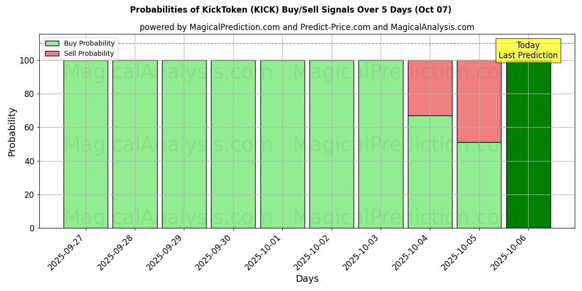 Probabilities of किकटोकन (KICK) Buy/Sell Signals Using Several AI Models Over 5 Days (07 Oct) 