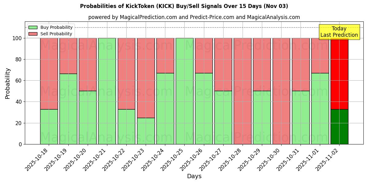 Probabilities of KickToken (KICK) Buy/Sell Signals Using Several AI Models Over 5 Days (03 Nov) 