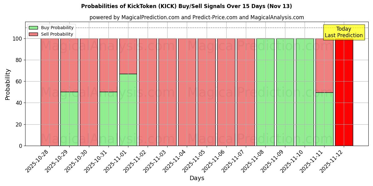 Probabilities of KickToken (KICK) Buy/Sell Signals Using Several AI Models Over 5 Days (13 Nov) 