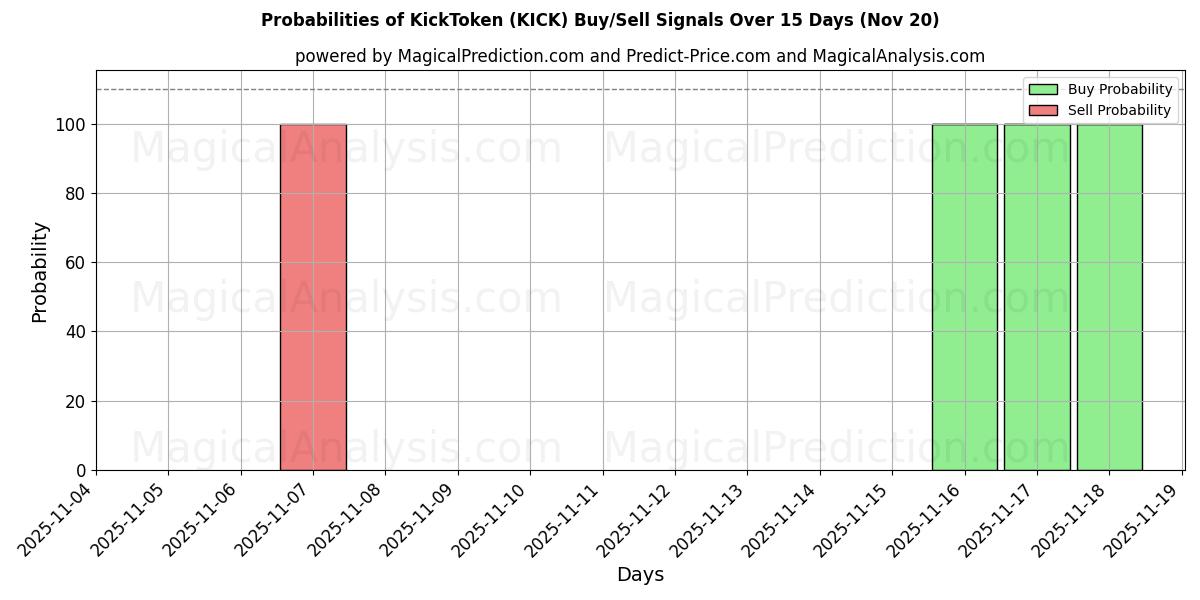 Probabilities of KickToken (KICK) Buy/Sell Signals Using Several AI Models Over 5 Days (20 Nov) 