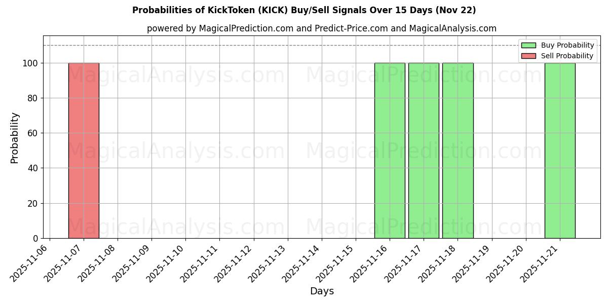 Probabilities of किकटोकन (KICK) Buy/Sell Signals Using Several AI Models Over 5 Days (22 Nov) 
