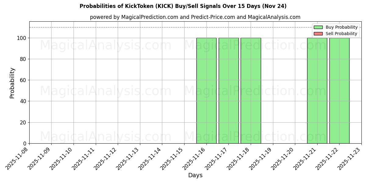 Probabilities of KickToken (KICK) Buy/Sell Signals Using Several AI Models Over 5 Days (24 Nov) 