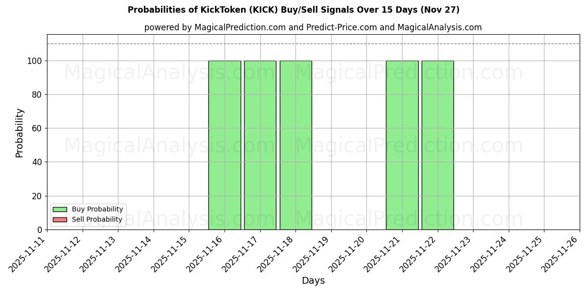 Probabilities of KickToken (KICK) Buy/Sell Signals Using Several AI Models Over 5 Days (27 Nov) 