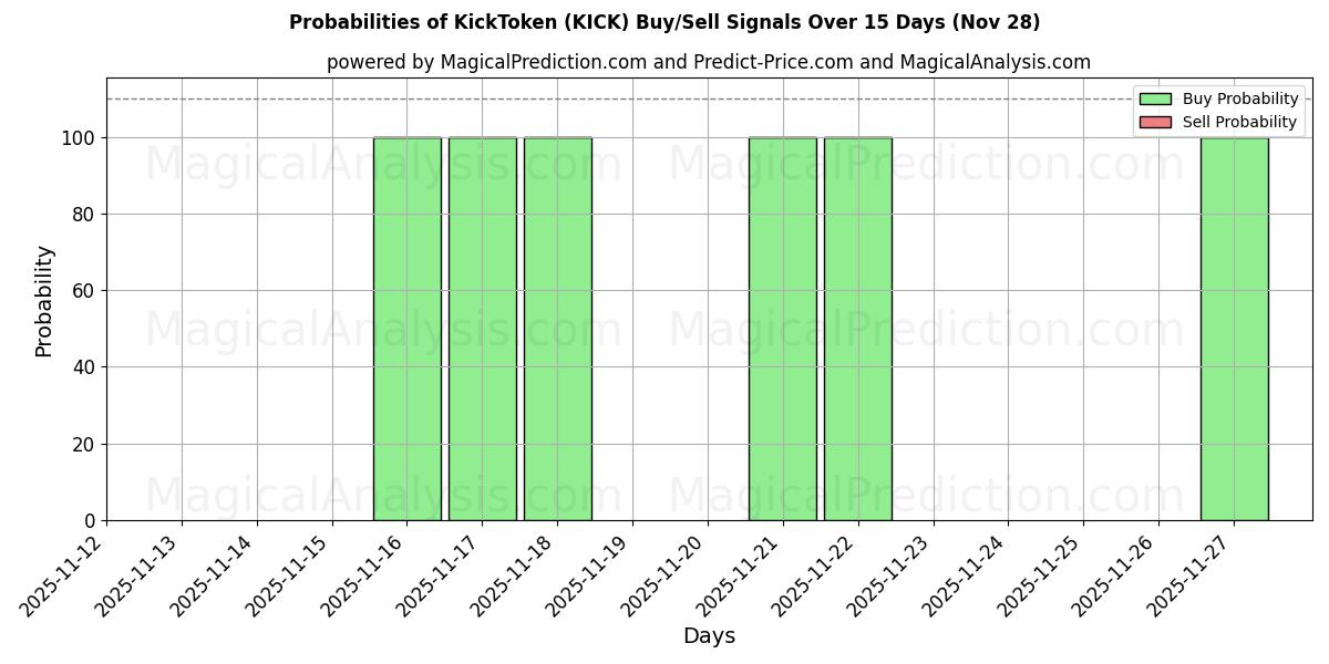 Probabilities of KickToken (KICK) Buy/Sell Signals Using Several AI Models Over 5 Days (28 Nov) 