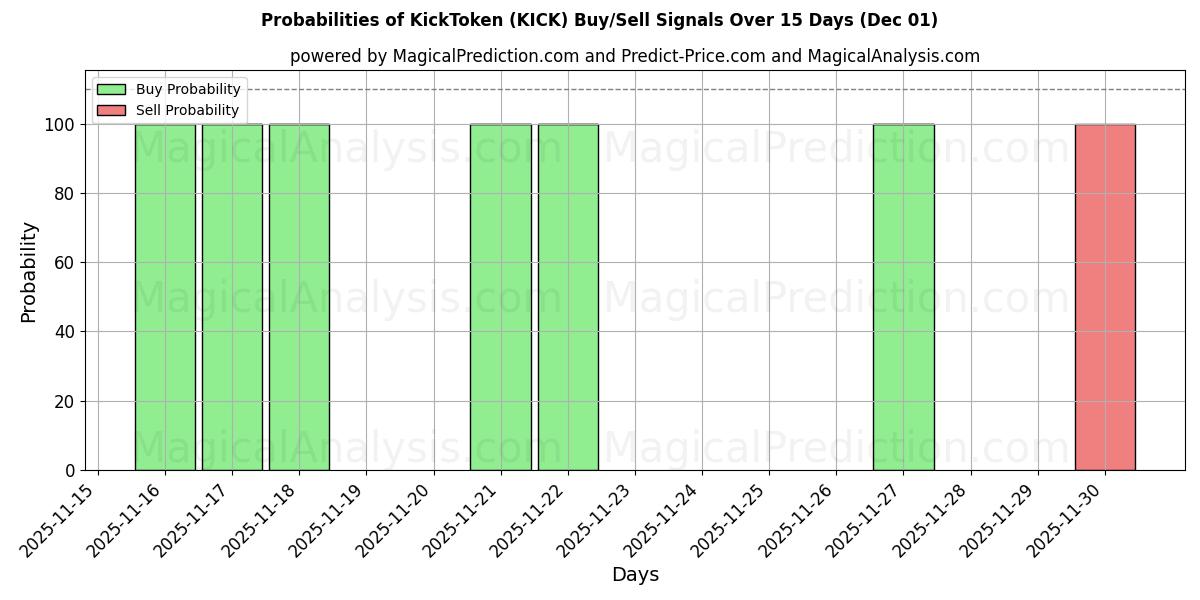 Probabilities of KickToken (KICK) Buy/Sell Signals Using Several AI Models Over 5 Days (01 Dec) 