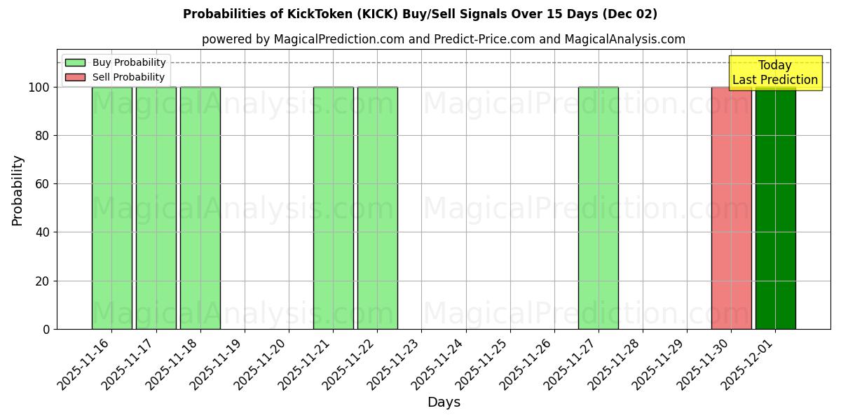 Probabilities of KickToken (KICK) Buy/Sell Signals Using Several AI Models Over 5 Days (02 Dec) 