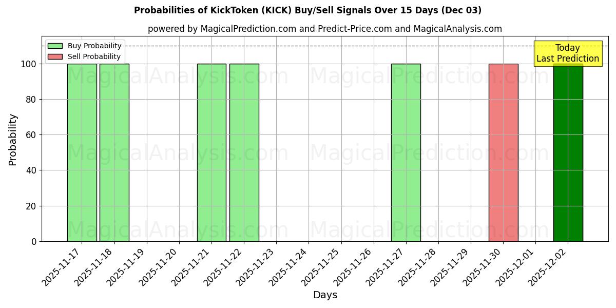 Probabilities of KickToken (KICK) Buy/Sell Signals Using Several AI Models Over 5 Days (03 Dec) 