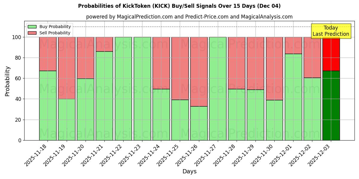 Probabilities of KickToken (KICK) Buy/Sell Signals Using Several AI Models Over 5 Days (04 Dec) 