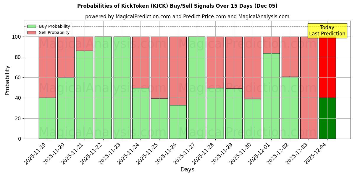 Probabilities of KickToken (KICK) Buy/Sell Signals Using Several AI Models Over 5 Days (05 Dec) 