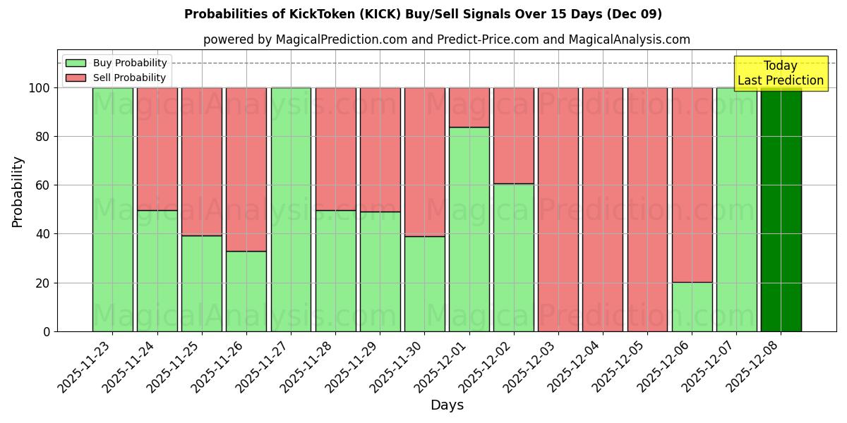 Probabilities of KickToken (KICK) Buy/Sell Signals Using Several AI Models Over 5 Days (09 Dec) 