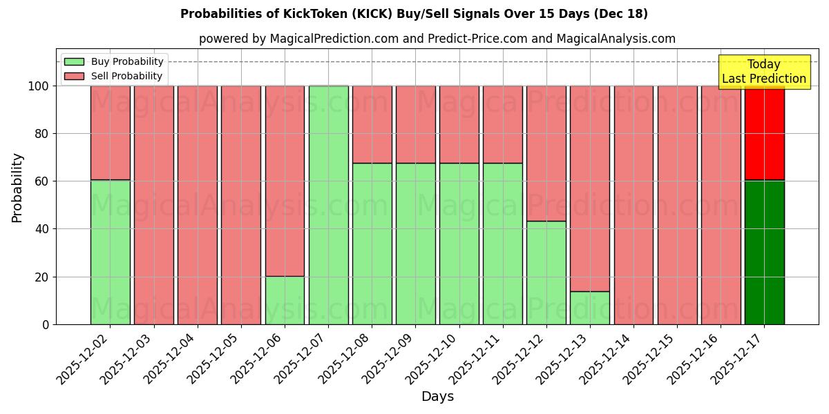 Probabilities of KickToken (KICK) Buy/Sell Signals Using Several AI Models Over 5 Days (16 Dec) 