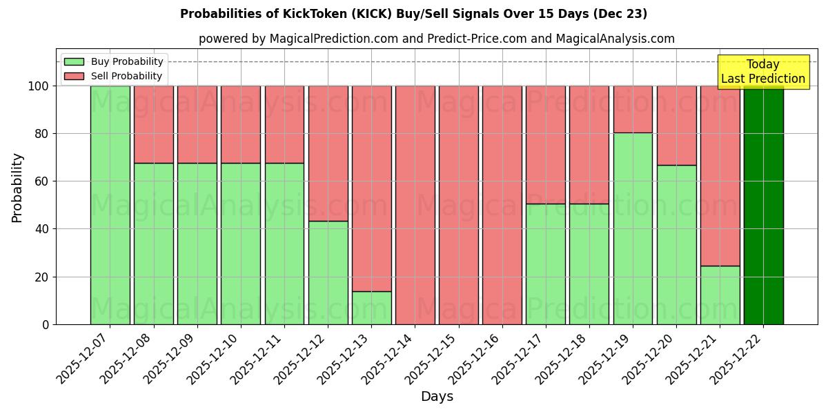 Probabilities of KickToken (KICK) Buy/Sell Signals Using Several AI Models Over 5 Days (22 Dec) 