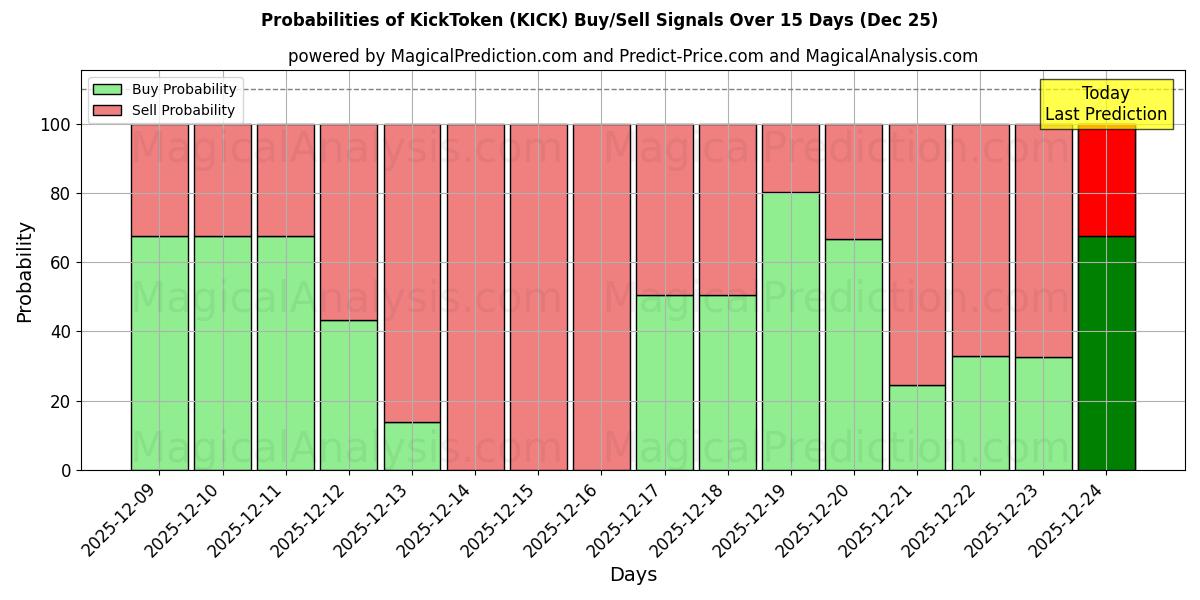 Probabilities of KickToken (KICK) Buy/Sell Signals Using Several AI Models Over 5 Days (25 Dec) 
