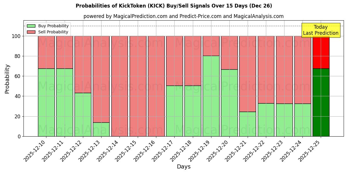Probabilities of KickToken (KICK) Buy/Sell Signals Using Several AI Models Over 5 Days (26 Dec) 