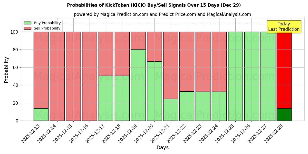 Probabilities of KickToken (KICK) Buy/Sell Signals Using Several AI Models Over 5 Days (29 Dec) 