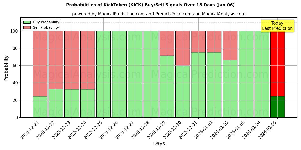Probabilities of КикТокен (KICK) Buy/Sell Signals Using Several AI Models Over 5 Days (02 Jan) 