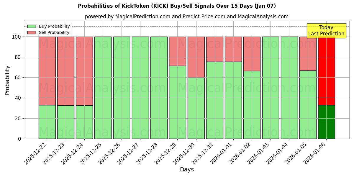 Probabilities of KickToken (KICK) Buy/Sell Signals Using Several AI Models Over 5 Days (06 Jan) 