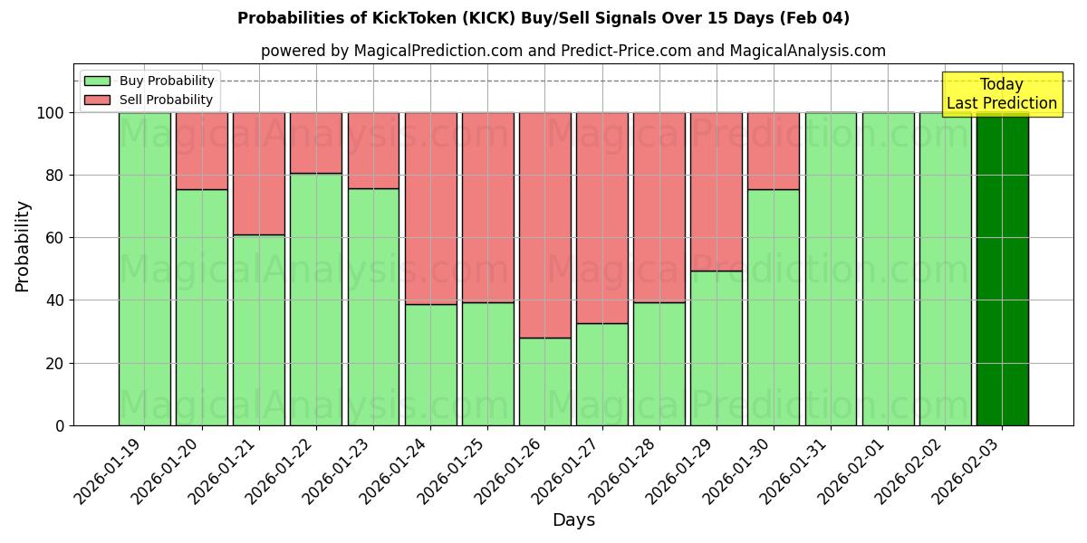 Probabilities of KickToken (KICK) Buy/Sell Signals Using Several AI Models Over 5 Days (04 Feb) 