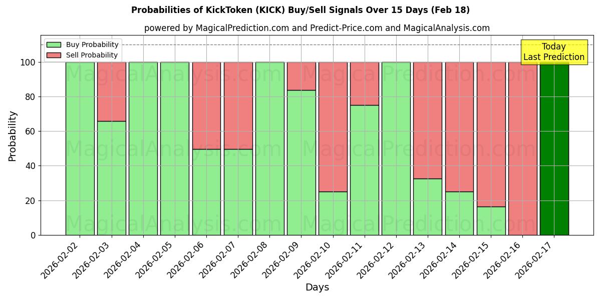 Probabilities of KickToken (KICK) Buy/Sell Signals Using Several AI Models Over 5 Days (18 Feb) 