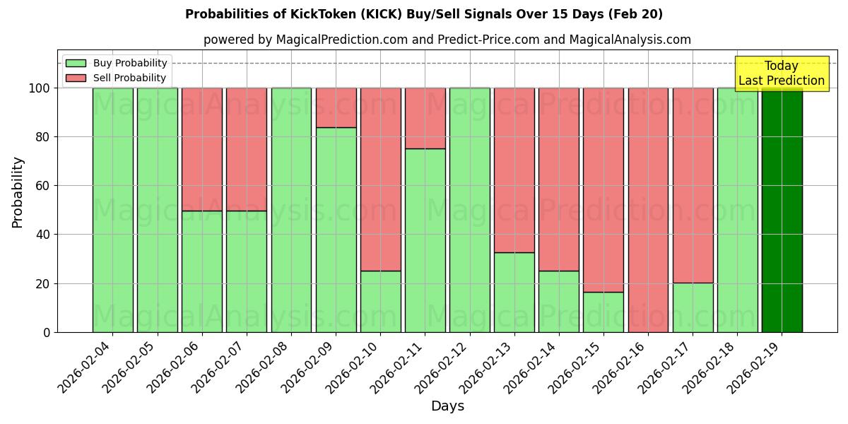 Probabilities of KickToken (KICK) Buy/Sell Signals Using Several AI Models Over 5 Days (20 Feb) 
