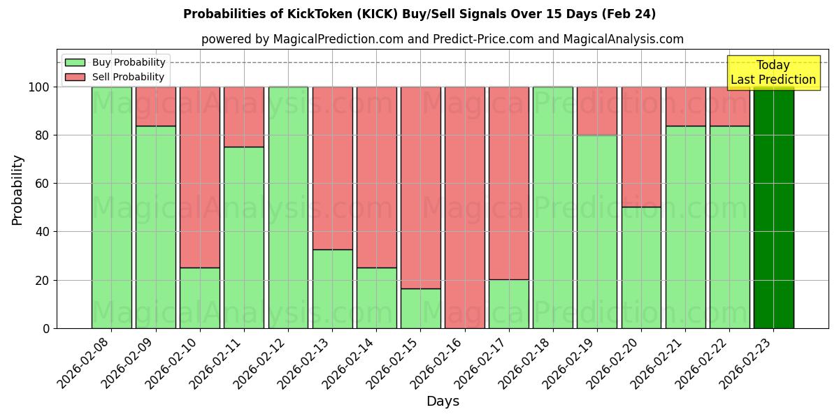 Probabilities of किकटोकन (KICK) Buy/Sell Signals Using Several AI Models Over 5 Days (24 Feb) 