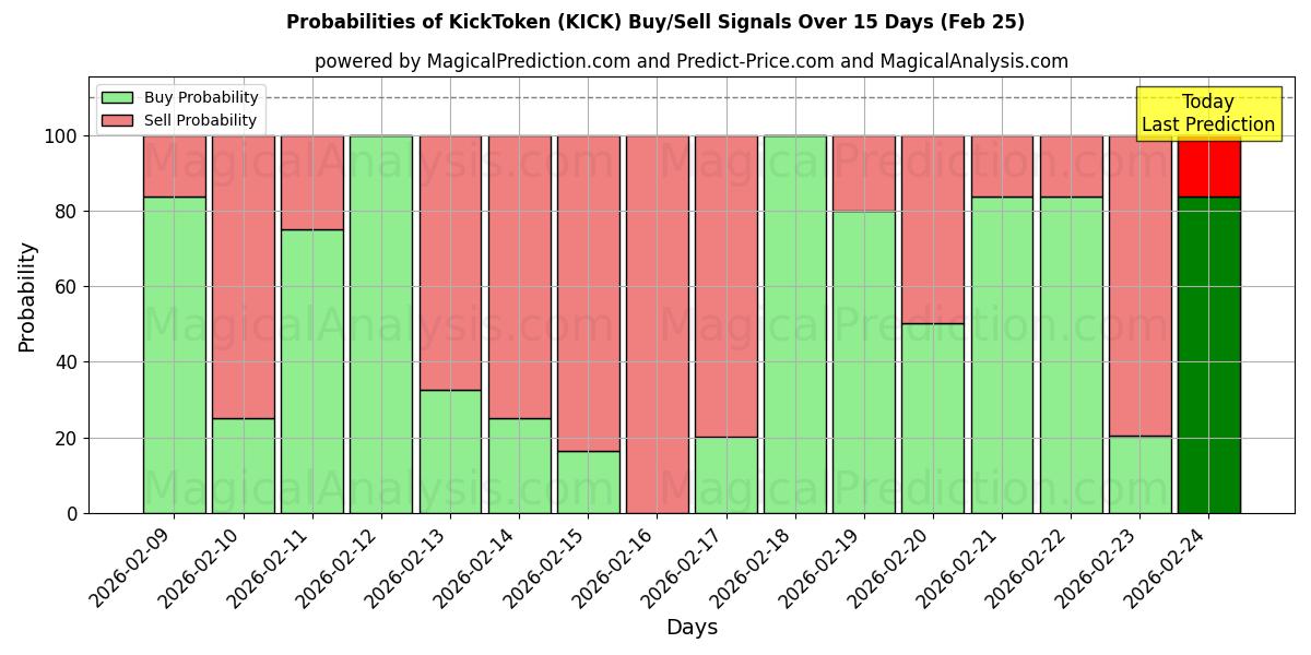 Probabilities of KickToken (KICK) Buy/Sell Signals Using Several AI Models Over 5 Days (25 Feb) 