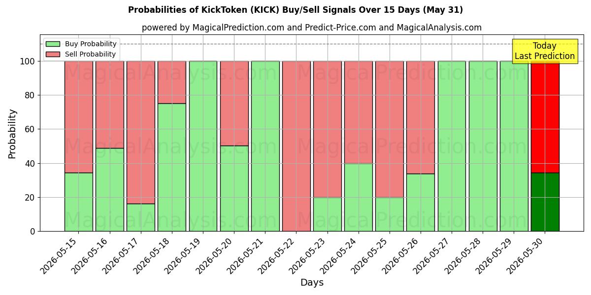 Probabilities of КикТокен (KICK) Buy/Sell Signals Using Several AI Models Over 5 Days (31 May) 