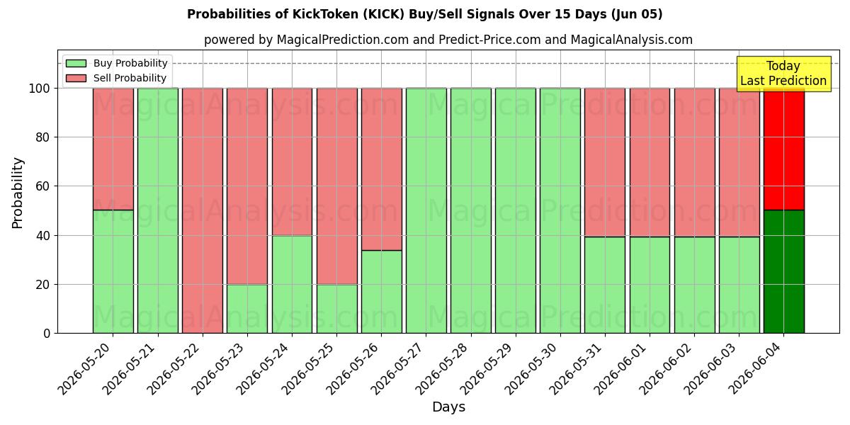 Probabilities of Jeton de coup de pied (KICK) Buy/Sell Signals Using Several AI Models Over 5 Days (05 Jun) 