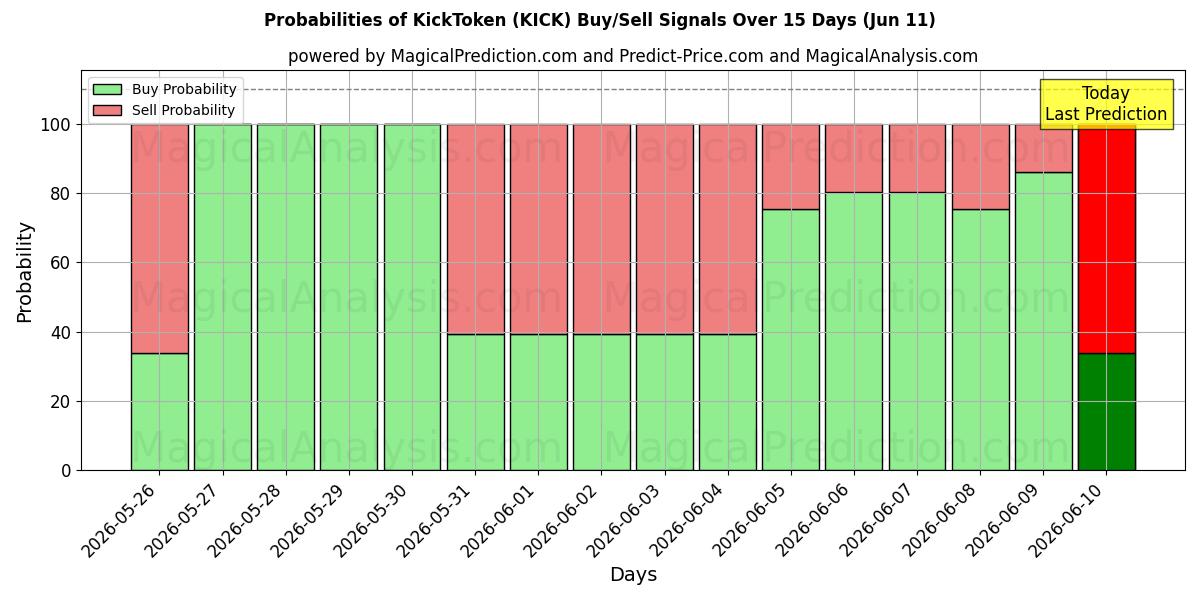 Probabilities of KickToken (KICK) Buy/Sell Signals Using Several AI Models Over 5 Days (11 Jun) 