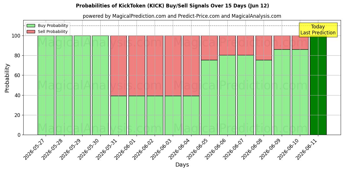 Probabilities of KickToken (KICK) Buy/Sell Signals Using Several AI Models Over 5 Days (12 Jun) 
