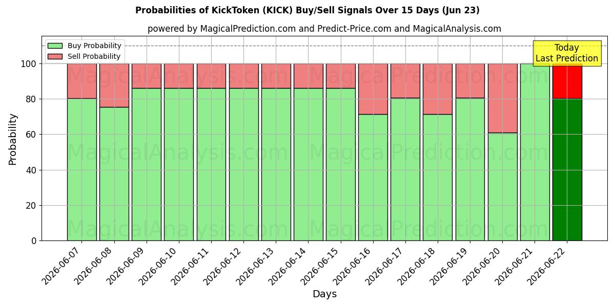 Probabilities of KickToken (KICK) Buy/Sell Signals Using Several AI Models Over 5 Days (18 Jun) 