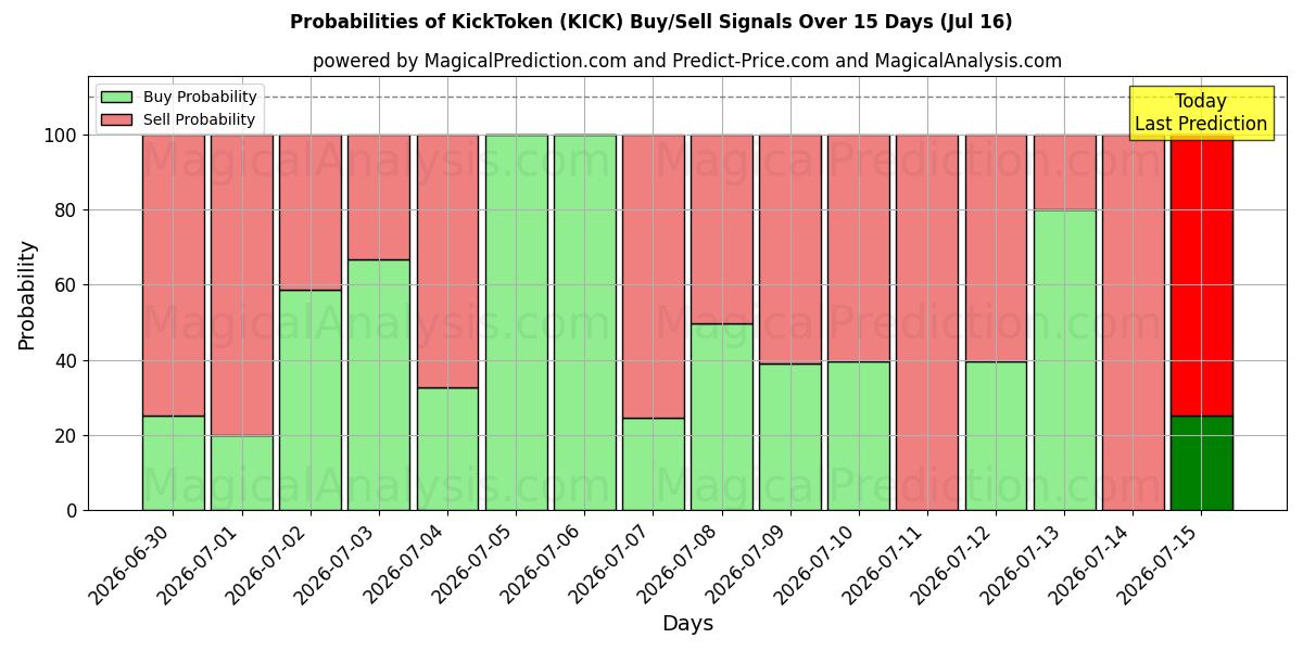 Probabilities of КикТокен (KICK) Buy/Sell Signals Using Several AI Models Over 5 Days (16 Jul) 