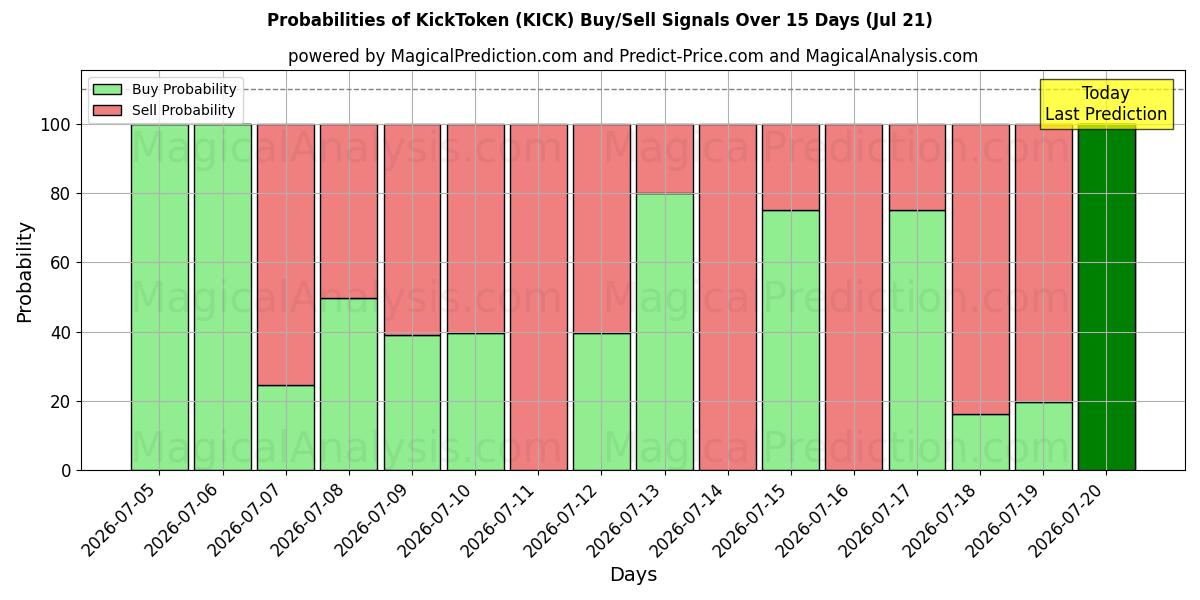 Probabilities of KickToken (KICK) Buy/Sell Signals Using Several AI Models Over 5 Days (20 Jul) 