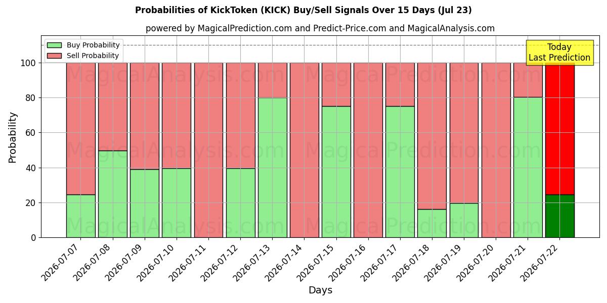 Probabilities of token de patada (KICK) Buy/Sell Signals Using Several AI Models Over 5 Days (23 Jul) 
