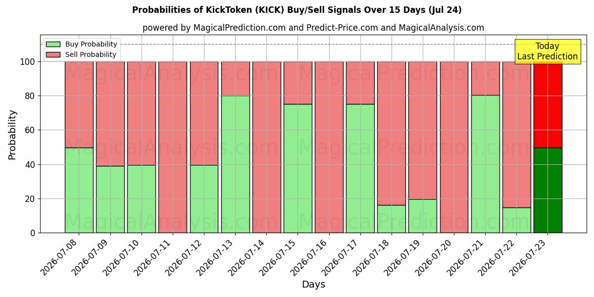 Probabilities of KickToken (KICK) Buy/Sell Signals Using Several AI Models Over 5 Days (24 Jul) 