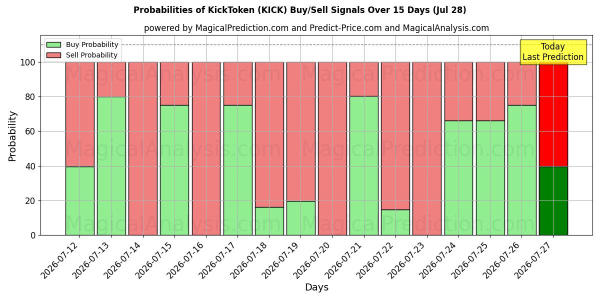Probabilities of KickToken (KICK) Buy/Sell Signals Using Several AI Models Over 5 Days (28 Jul) 