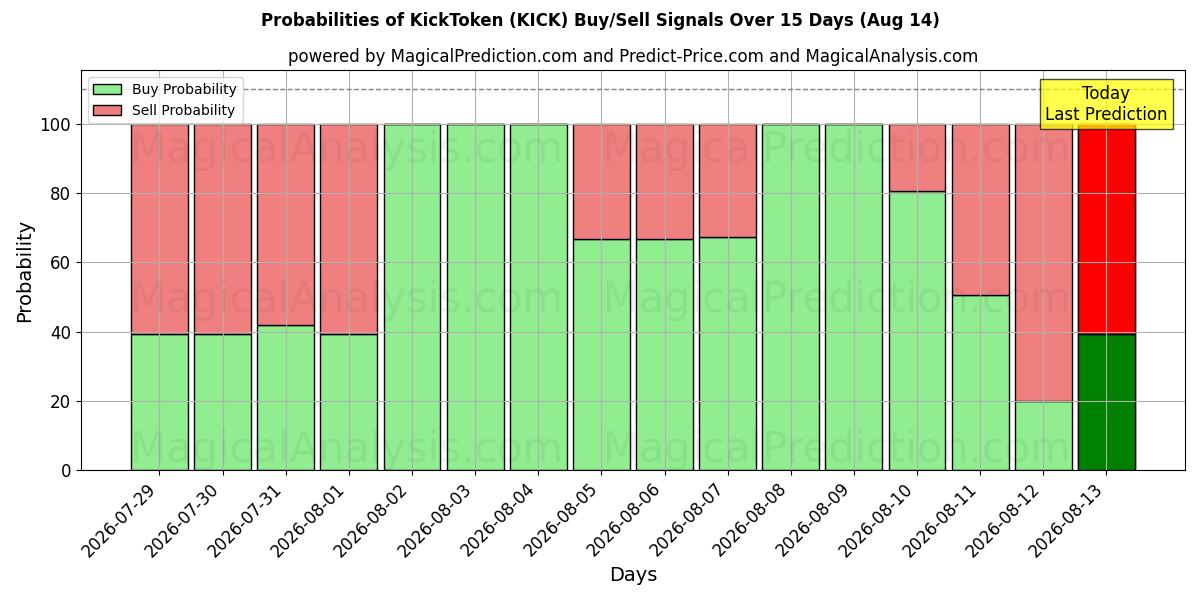 Probabilities of КикТокен (KICK) Buy/Sell Signals Using Several AI Models Over 5 Days (14 Aug) 